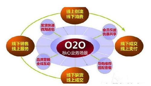 新型o2o商业模式开发的实用价值